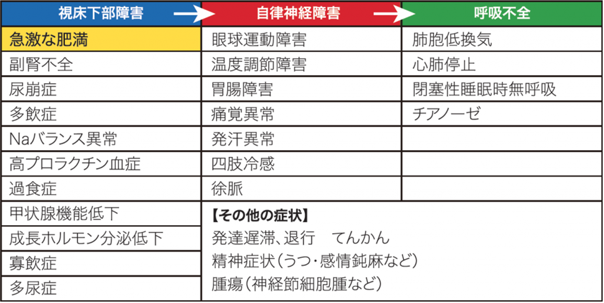 ROHHAD症候群について